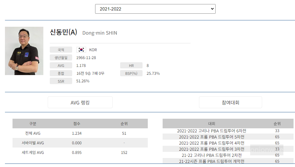 프로당구 2021-22시즌, 신동민 당구선수 PBA 드림투어 경기지표