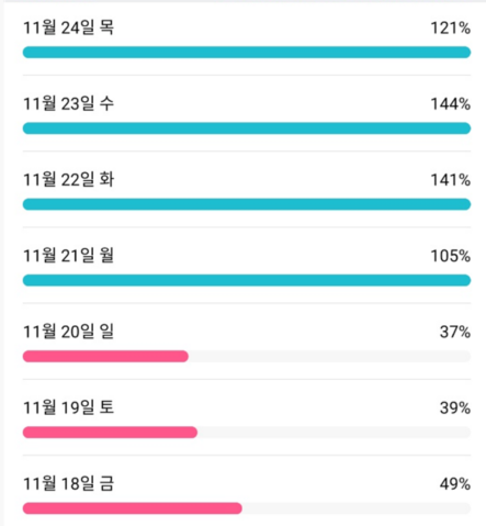  11/12 ~ 11/24 (1주) 간헐적 단식 다이어트 점검 (-0.8Kg)