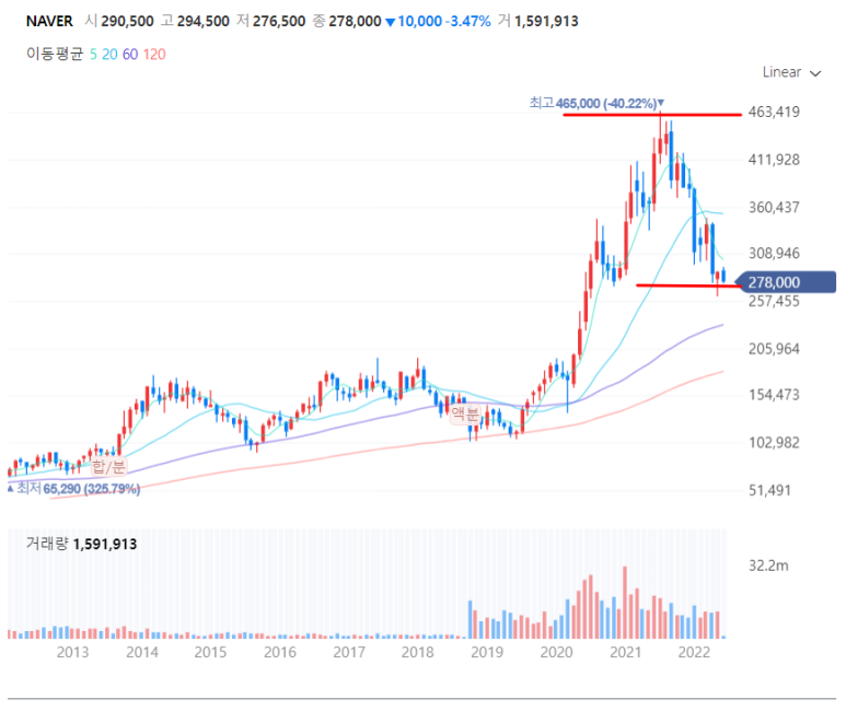 네이버 카카오 온라인 플랫폼 주가가 하락하는 이유는 뭘까? (플랫폼 규제, 성장률 등) 4