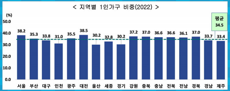 지역별 1인가구 비중