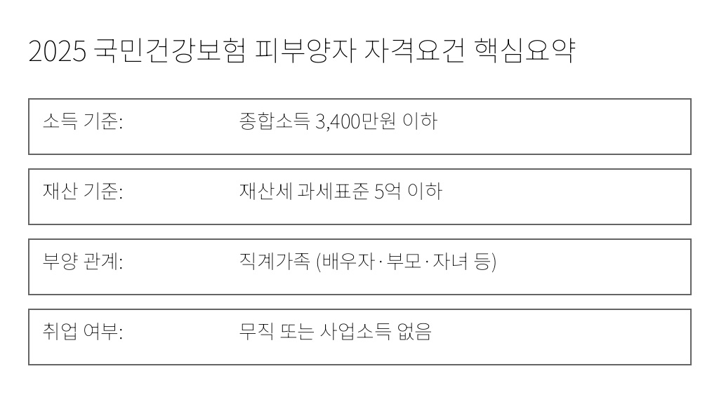 2025년 국민건강보험 피부양자 자격요건 정리 이미지