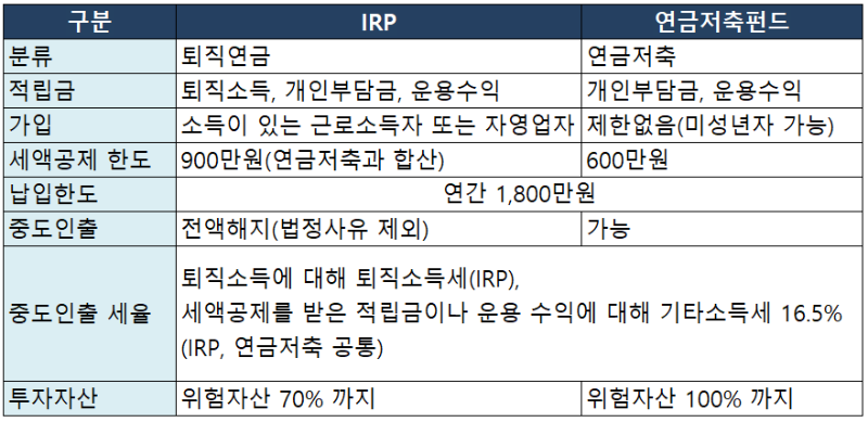 IRP 연금저축펀드 비교표