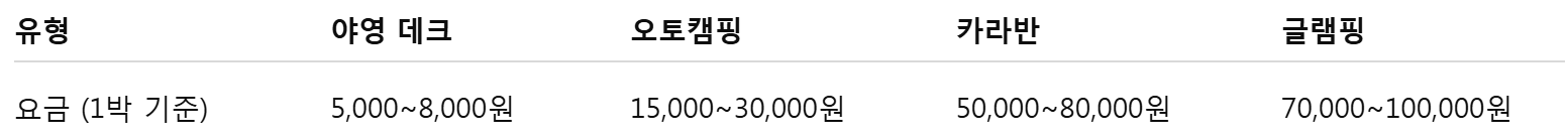 국립야영장 요금표
