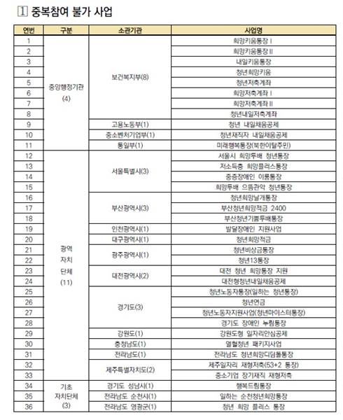 희망두배 청년 통장과 중복 참여 불가 사업