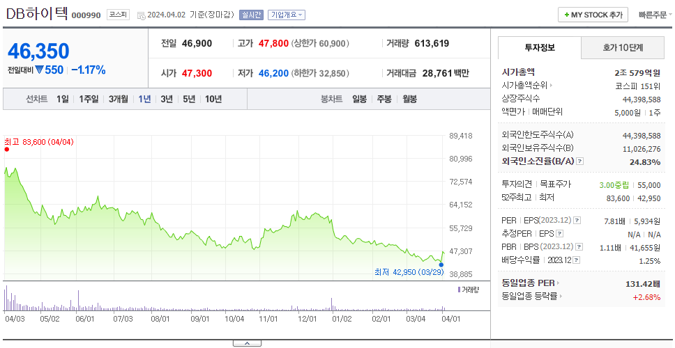 DB하이텍_주가