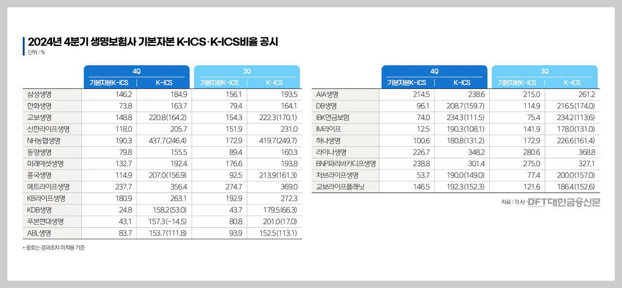 생명보험사 지급여력비율