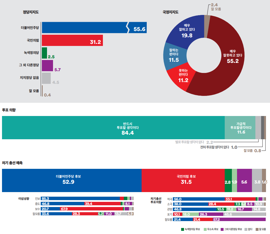 경기도 수원시 을 정당지지도&#44; 국정운영평가&#44; 투표의향&#44; 차기 총선 예측