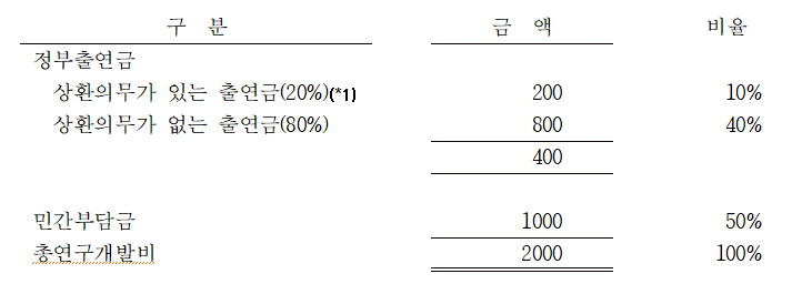 기업회계기준 적용기업 국고보조금 회계처리