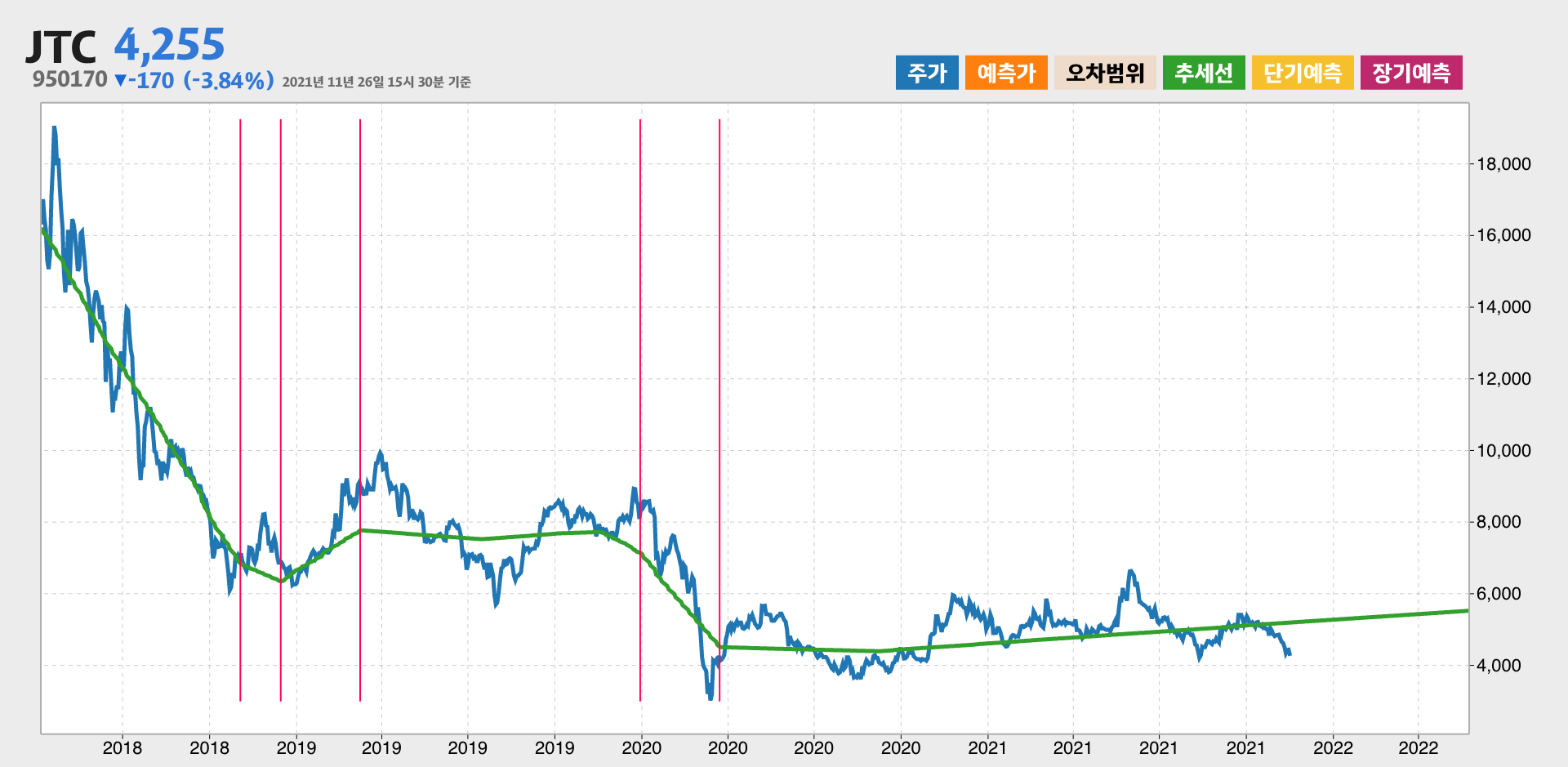JTC 3년간 추세