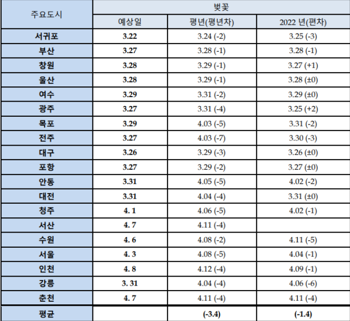 벚꽃 개화시기