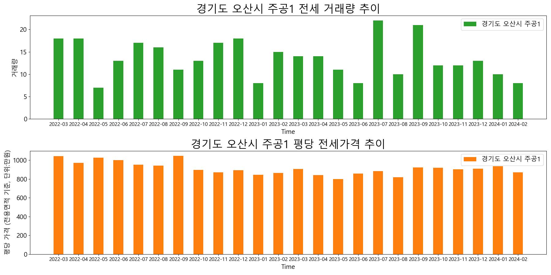 경기도-오산시-주공1-전세-거래량-및-전세가격-변동-추이