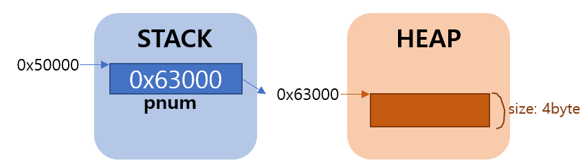  [C/C++언어 강좌] 동적할당 언제 사용하나요? 동적할당이 뭔가요? (Dynamic allocation)