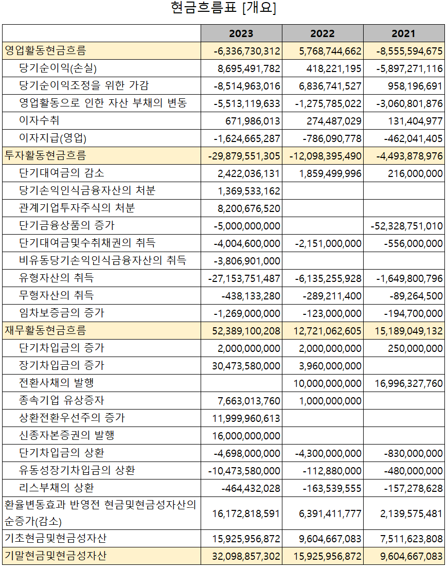 나인테크 - 현금흐름표