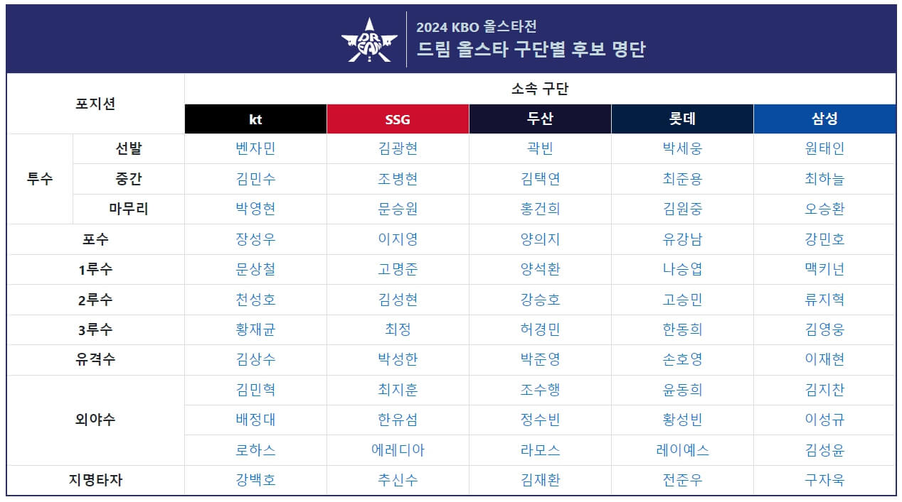 2024 KBO 올스타 투표 방법 및 선수 명단