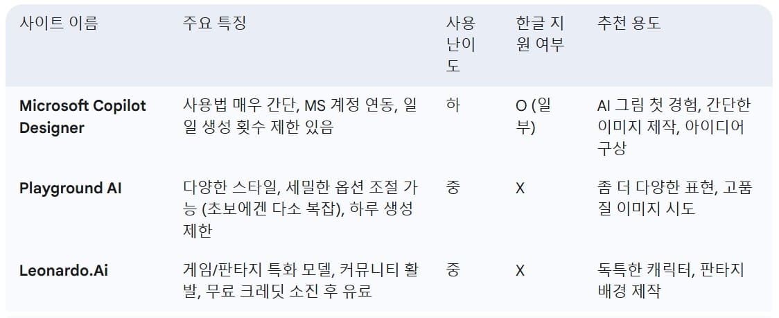 시니어도-쉽게-쓰는-무료-AI-그림-생성-사이트-BEST-3