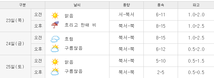 제부도-바다날씨