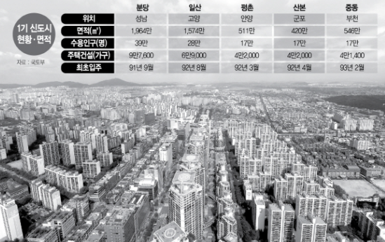 1기 신도시 현황