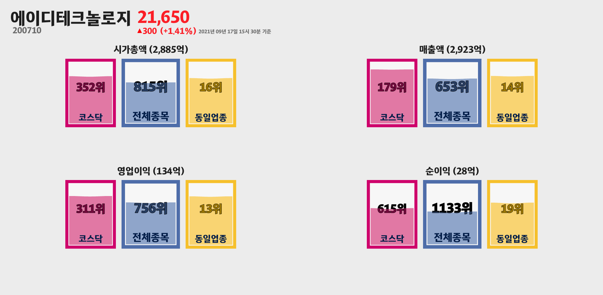 에이디테크놀로지 시가총액, 매출, 영업이익, 순이익 순위