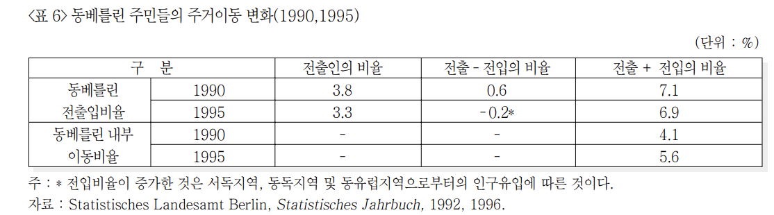 동베를린-주민들의-주거이동-변화표