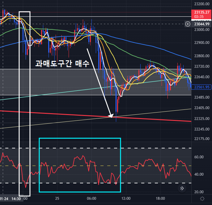 비트코인 차트 과매도 과매수 RSI 활용
