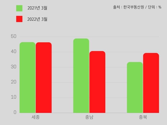 최근 -외지인-아파트-매매가-가장-많이-발생하는-지역-세종시-충남-충북을-그래프챠트로-보여주는그림