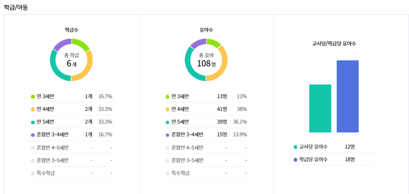인천 사랑유치원 원생 수