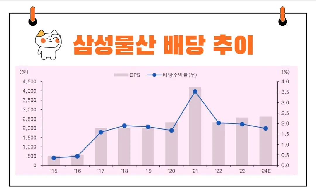 삼성물산 배당추이