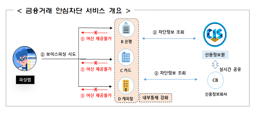 금융거래 안심차단 서비스 개요 사진