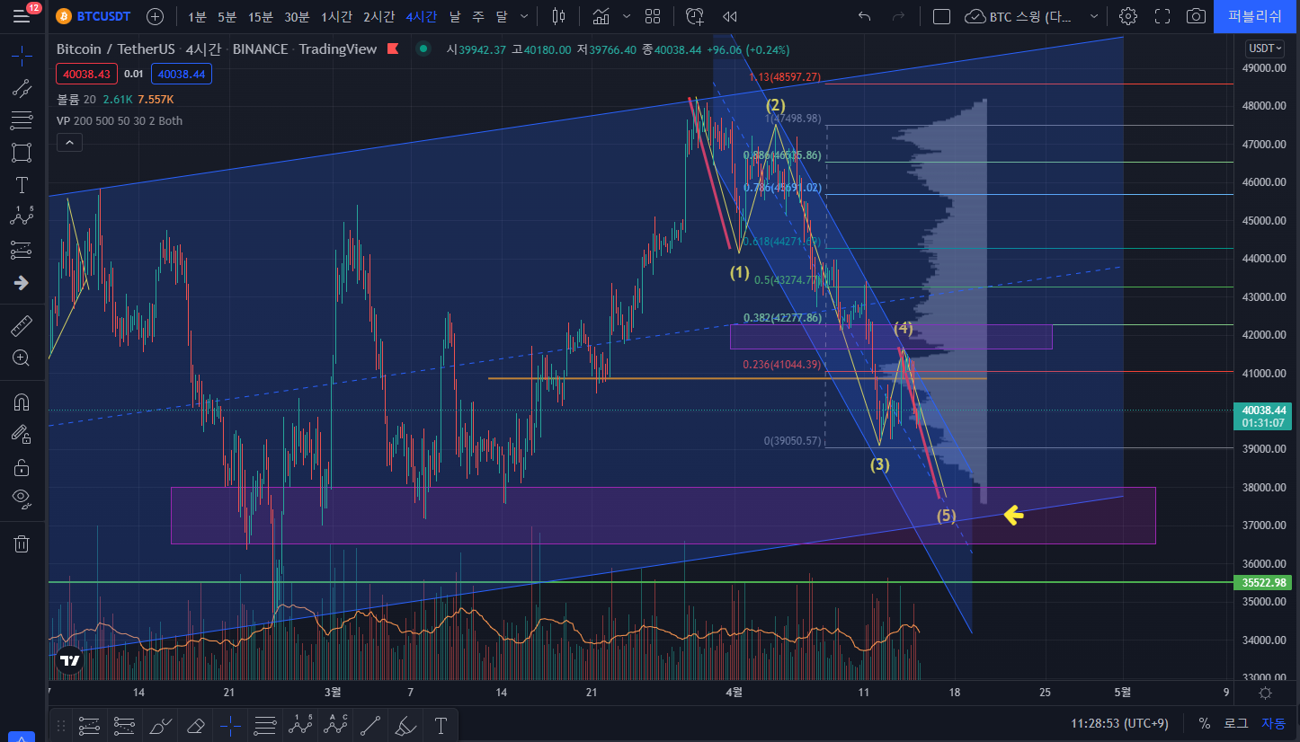  BTC (비트코인) 22년 4월 15일 분석 중단기 관점 전망 동향