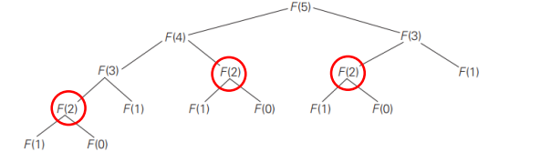 overlapping-subproblems