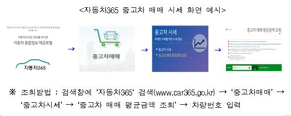  중고차 매매 평균가격도 자동차365(car365)에서 알아보세요(22일부터 차량번호로 간편하게 조회… 허위매물 피해 예방 기대)