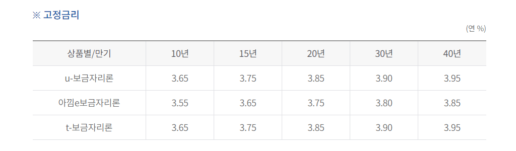 보금자리론 대출자격, 대출금리, 신청방법