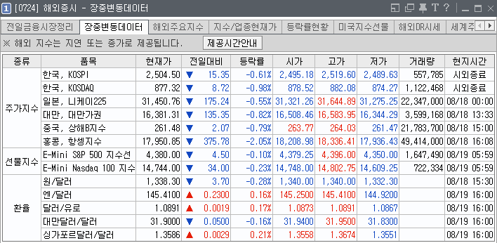 해외증시-장중변동데이터-키움증권-코스닥-코스피-나스닥-확인방법