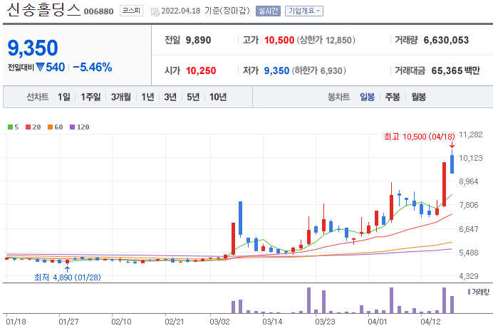 신송홀딩스-주가-차트