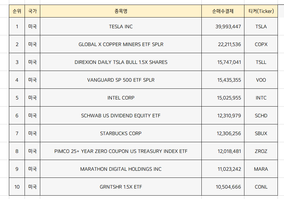  미국주식 순매수 상위종목 Top10 [5월 3주차]