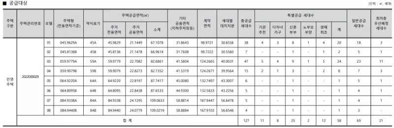 공급 대상. 출처: 공고문