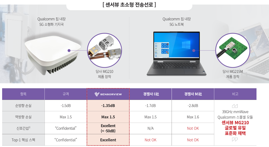 Qualcomm의 세계 유일 표준화 채택