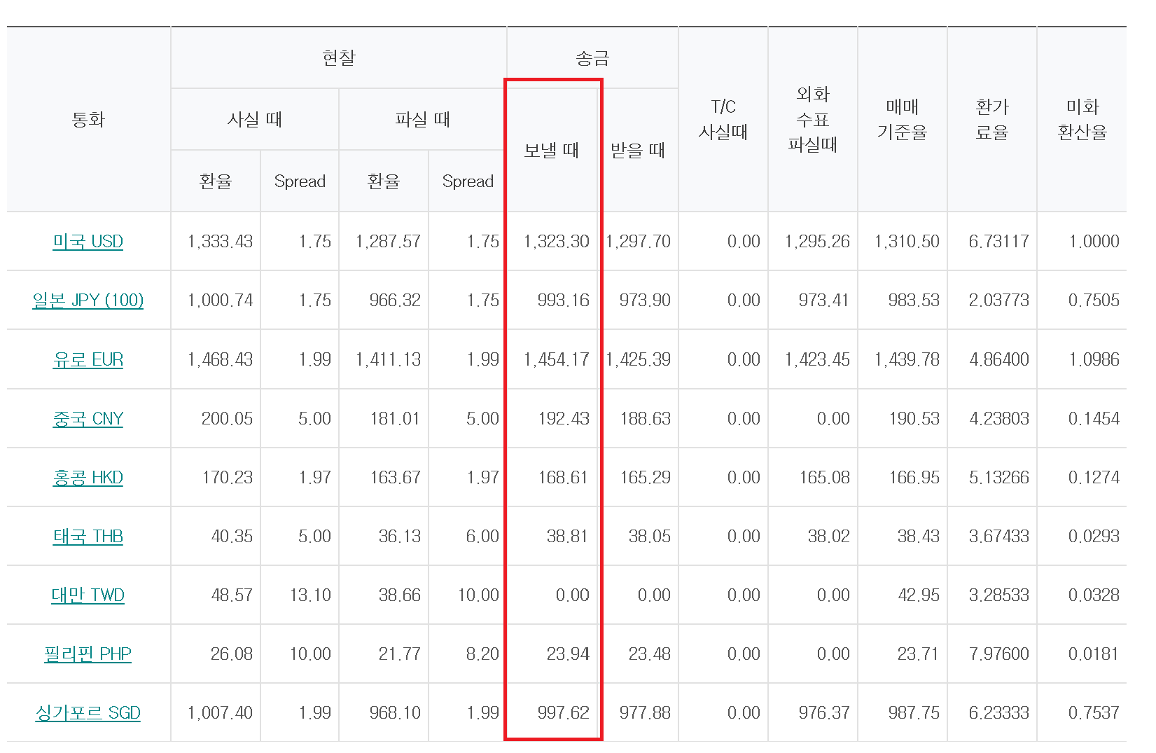 하나은행 전신환매도율