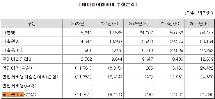 에이치이엠파마 매출
