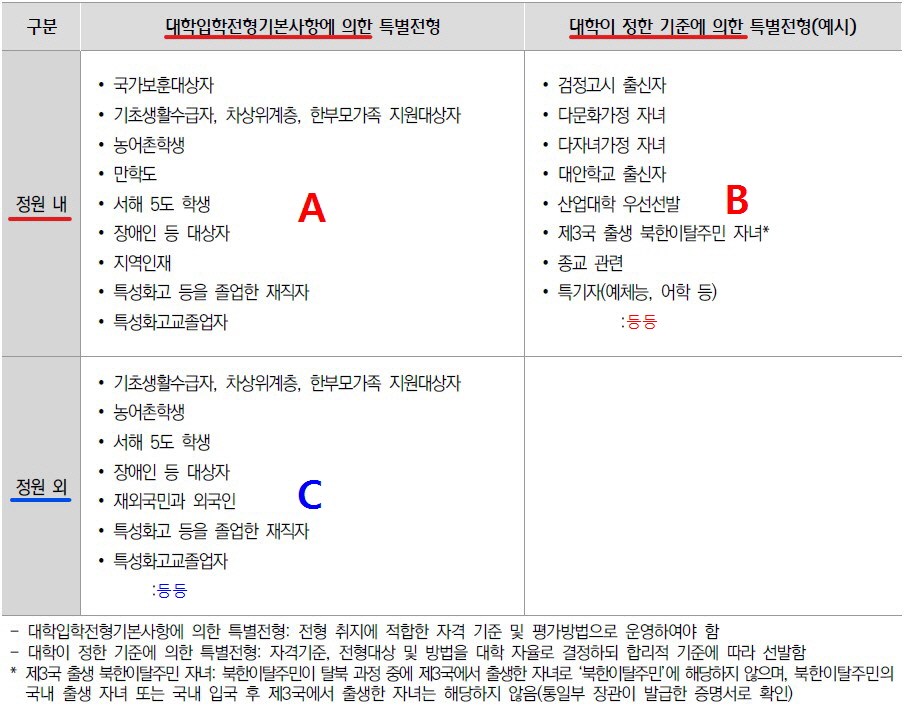  대입 정원내 특별전형의 종류는?(4년제 대학 공통사항)
