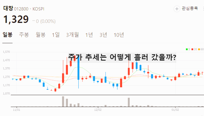 구리 관련주 대장주 테마주 수혜주 TOP5 : 구리 가격 추이