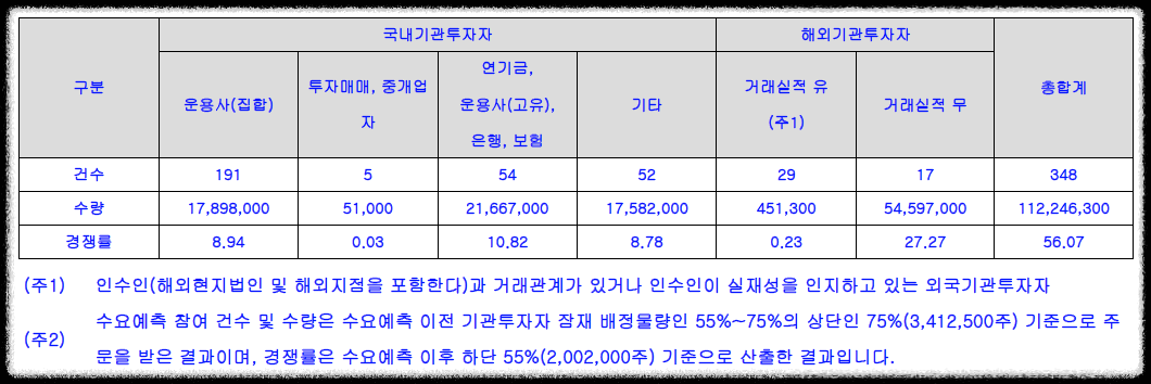 쏘카 공모주 수요예측 결과