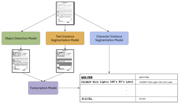  [논문 요약] A Survey of Deep Learning Approaches for OCR and Document Understanding