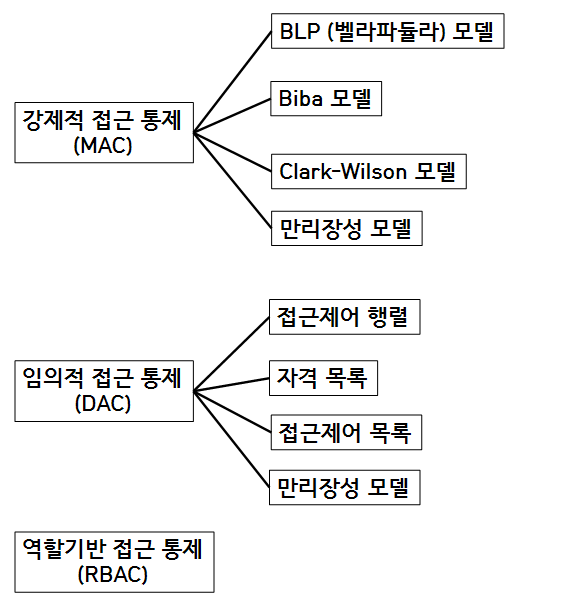  [정보보안기사] 10. 접근통제 보안 모델 (출제율: 2.4%)