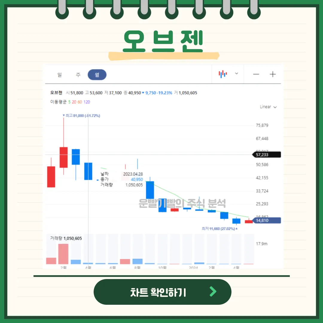 오브젠 일봉/월봉차트