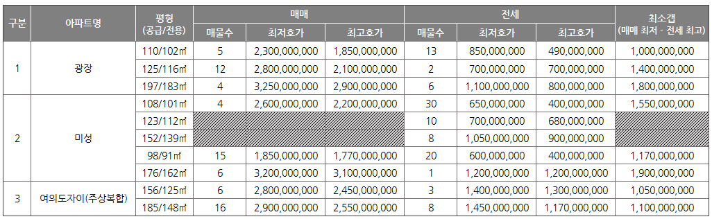 아파트-평형별-매매-전세-매물수-호가-갭-현황