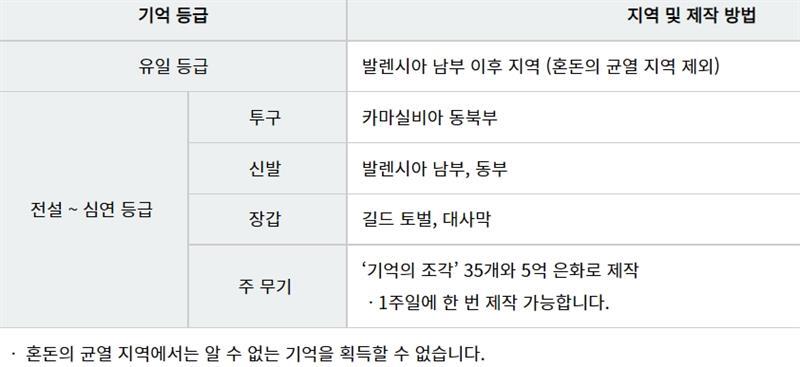  검은사막M(모바일) 초보자분들이 은화 수급 할 수 있는 5가지 방법