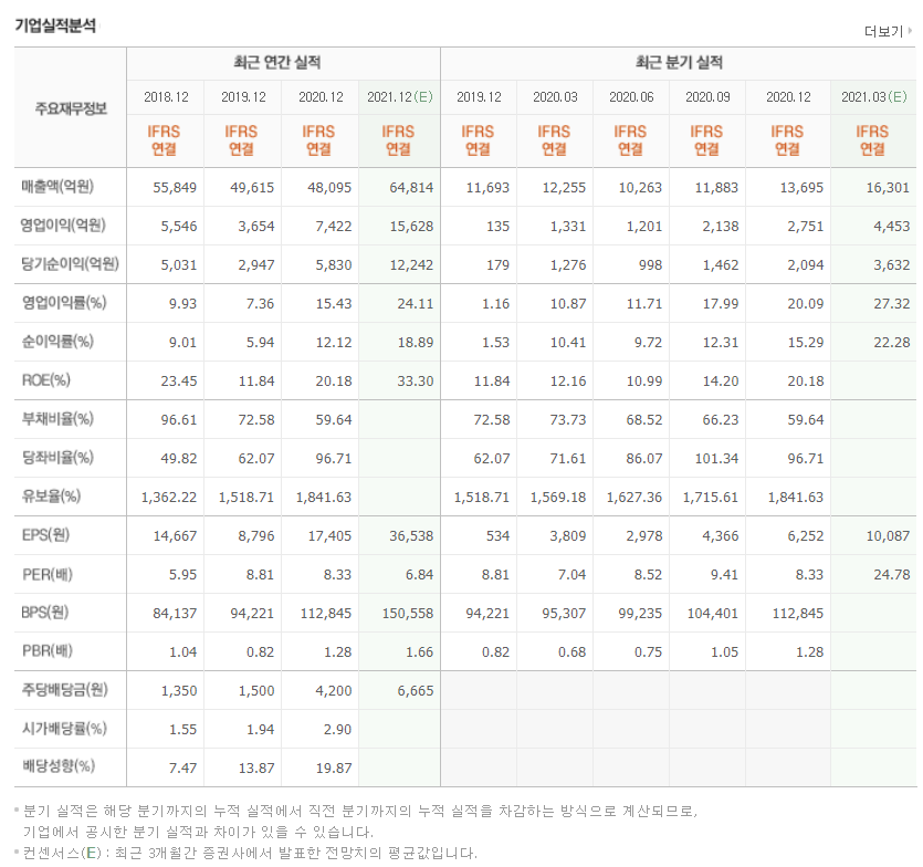 금호석유 재무제표