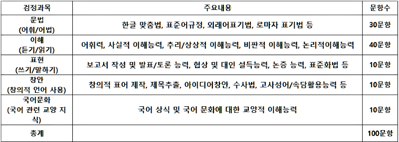 kbs한국어능력시험 시험과목