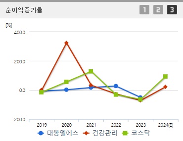 대봉엘에스 주가 전망 순이익증가율